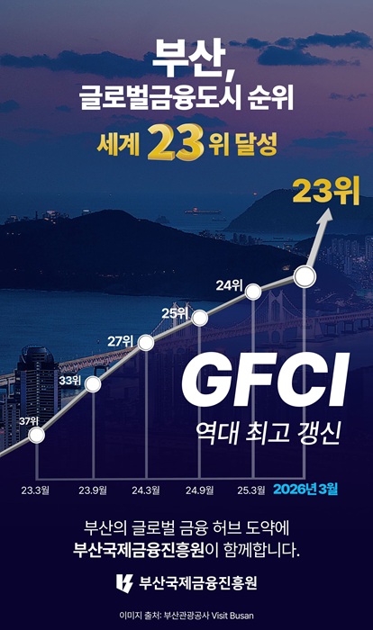 부산 GFCI 순위 23위 달성 